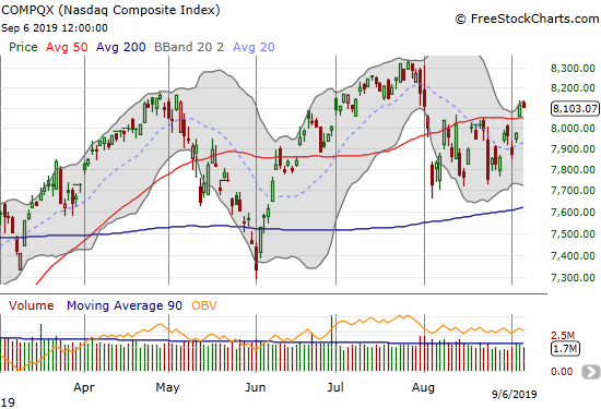 The NASDAQ (COMPQX) finally broke out above its 50DMA but failed to print follow-through buying the next day.