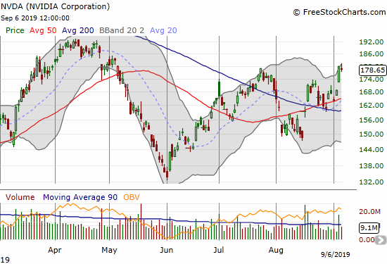 Nvidia (NVDA) broke out and confirmed 50/200DMA support. The stock closed at a 4-month high before slipping a bit to close the week.