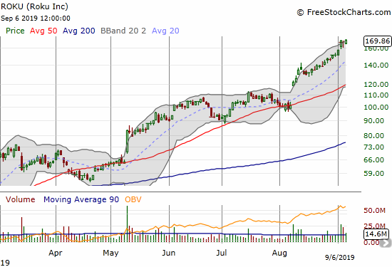 Roku (ROKU) is still on the march. Friday's 1.8% gain set a fresh all-time high.