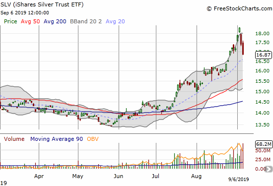 The iShares Silver Trust ETF (SLV) lost 5 days of gains in a 2-day plunge that left behind a distinct abandoned baby top.