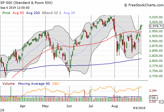 The S&P 500 (SPY) finally broke out above 50DMA resistance but failed to follow-through the next day.