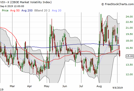 The volatility index (VIX) plunged its was for most of the week to close at 15.0, just below the 15.35 pivot.