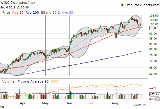 Wingstop (WING) is again challenging 50DMA support as part of an extended uptrend.