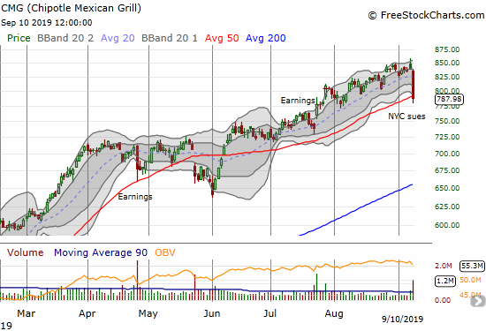 Chipotle Mexican Grill (CMG) tumbled hard out of an otherwise blissful stairstep higher and higher. CMG's 50DMA barely held as support in the wake of the 6.2% loss.