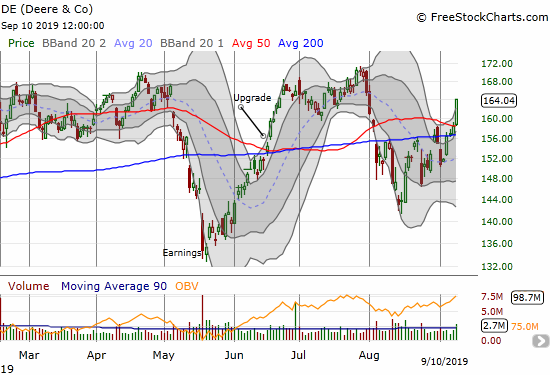 Deere & Co (DE) surged 3.6% for a 50DMA breakout and confirmation of 200DMA support.