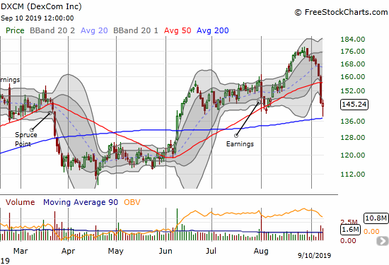 DexCom (DXCM) suddenly suffered a 5-day sell-off that only slowed long enough for a bounce off 200DMA support.