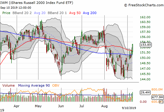 The iShares Russell 2000 Index Fund ETF (IWM) has surged through 200 and 50DMA resistance in a high-volume breakout move.