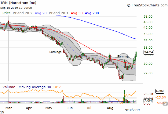 Nordstrom Inc (JWN) trades near a 4-month high and is challenging the May earnings gap down.