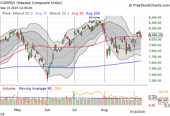 The NASDAQ (COMPQX) at one time broke down below 50DMA support but bounced near perfectly near 8000.