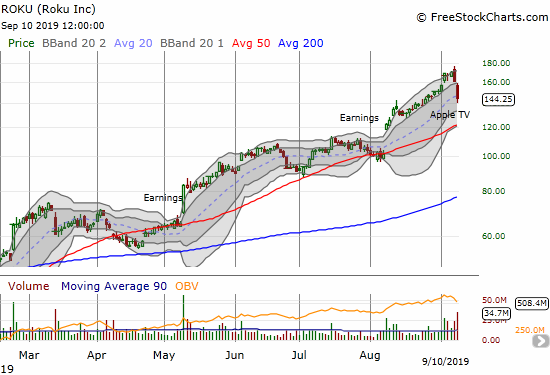 Roku (ROKU) dropped 10.4% after news of Apple TV+ and its low $4.99/month price point.