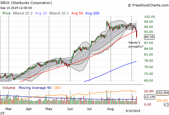 Starbucks (SBUX) suffered a bearish 50DMA breakdown on a 4.1% one-day loss. The stock finished reversing all its post-earnings gains from July.