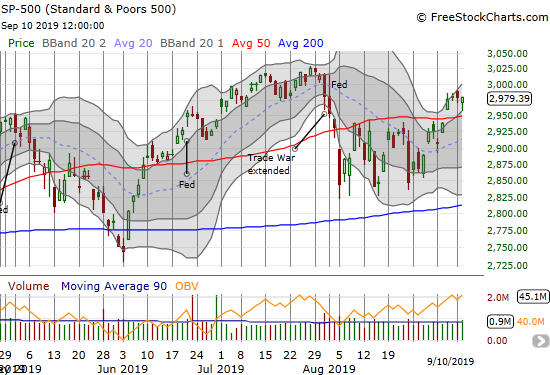 The S&P 500 (SPY) ended the day flat as buyers rushed in near the bottom of the upper Bollinger Band (BB)