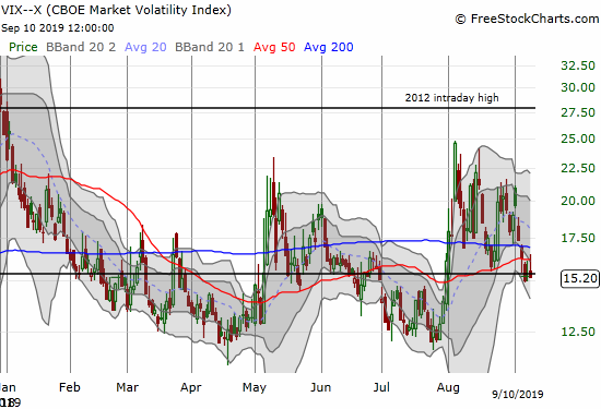 The volatility index (VIX) is stubbornly hugging close to its 15.35 pivot.