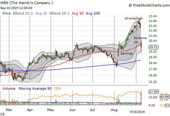 The Wendy's Company (WEN) plunged 10.2% and closed below 50DMA support.