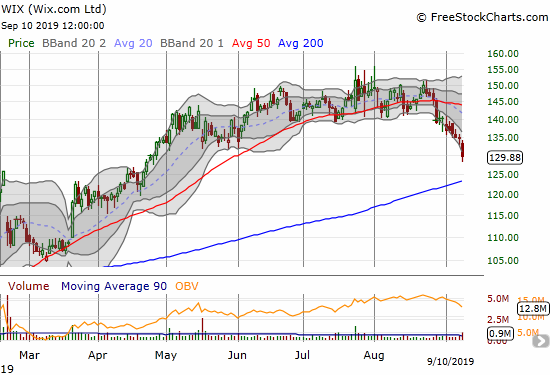 Wix.com (WIX) has steadily sold off since its last 50DMA breakdown.