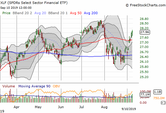 The SPDRS Select Sector Financial ETF (XLF) confirmed its 50DMA breakout and looks set to challenge the July high.