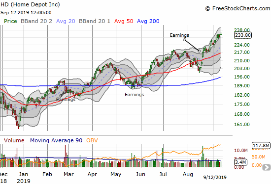 Home Depot (HD) is on a relatively reliable uptrend of higher highs and higher lows on the way to all-time highs.