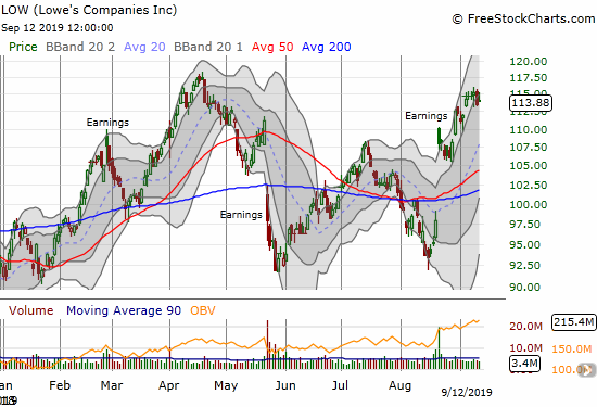 Lowe's Companies (LOW) has chopped around all year and is now facing resistance at the April (marginal) all-time high.