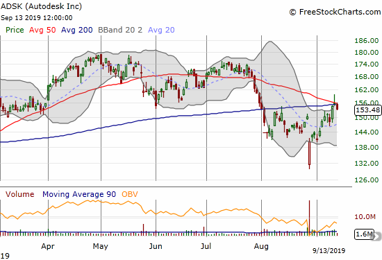 Autodesk (ADSK) fell back slightly from stiff resistance at converged 50 and 200DMAs.