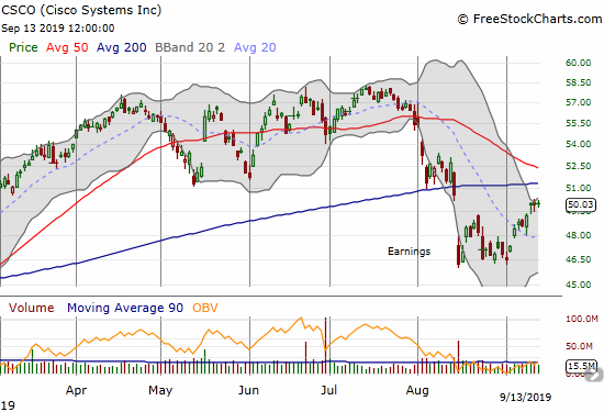 Cisco Systems (CSCO) trades at post-earnings highs but faces converging 50/200DMA resistance.