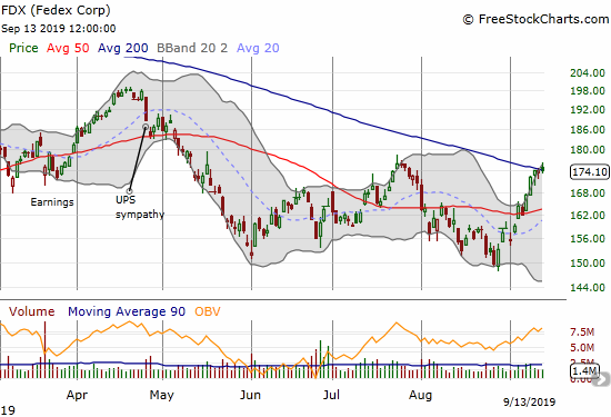 Fedex (FDX) has sprinted from its August low and pulled off a marginal 200DMA breakout.