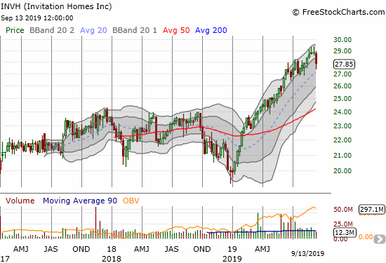 Invitation Homes (INVH) made an important breakout in April 2019 and is up 38.7% year-to-date.