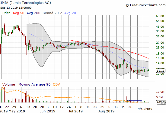 Jumia Technologies (JMIA) is trying to bottom out above $10/share.