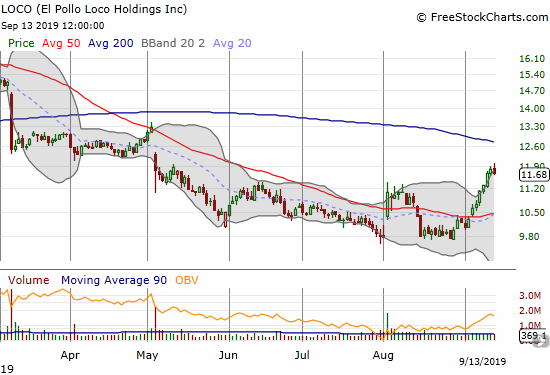 El Pollo Loco Holdings (LOCO) has traded nearly straight up for the month of September.