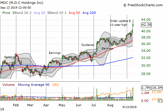 M.D.C. Holdings (MDC) closed with a 5.2% gain and an 11-year higher after another bullish order update.