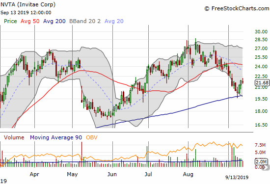 Invitae (NVTA) bounced perfectly off 200DMA support.