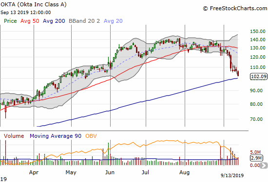 Okta (OKTA) lost another 4.0% as it faces down a test of 200DMA support.