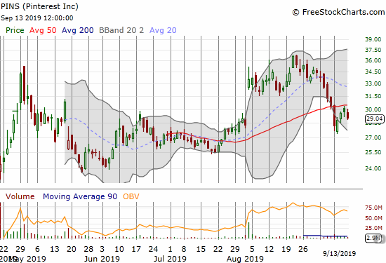 Pinterest (PINS) failed perfectly at 50DMA resistance after starting the week with a 50DMA breakdown and a fill of the post-earnings gap up.