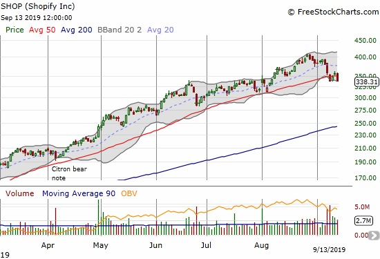 Shopify (SHOP) is close to confirming a top with a double 50DMA breakdown.