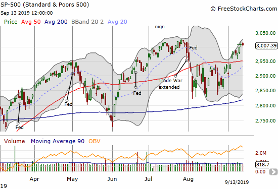 The S&P 500 (SPY) conveniently stalled right under its all-time high.