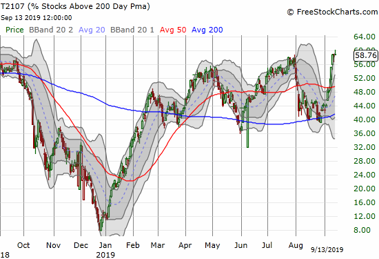 AT200 (T2107) launched straight up from the last August low to a bullish breakout and 13-month high.