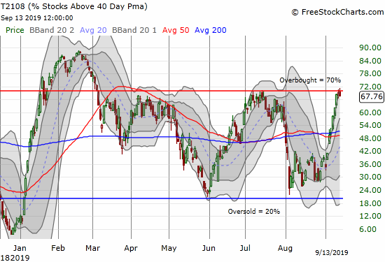 AT40 (T2108) has stalled perfectly at the overbought threshold of 70%.