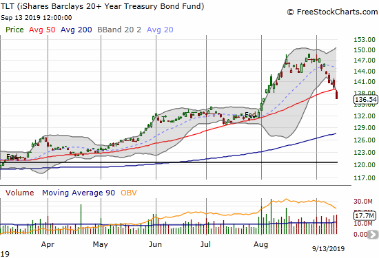 The iShares Barclays 20+ Year Treasury Bond Fund (TLT) printed a 50DMA breakdown as an implosion from recent highs continues.