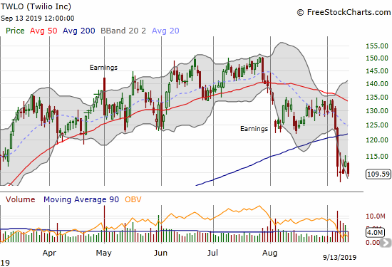 Twilio (TWLO) confirmed a 200DMA breakdown and ended the week at a 7-month low.