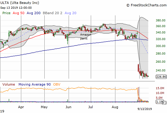 Ulta Beauty (ULTA) continues a post-earnings slide.