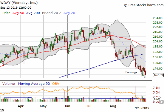 Workday (WDAY) closed at a near 8-month low following a post-earnings breakdown the previous week.