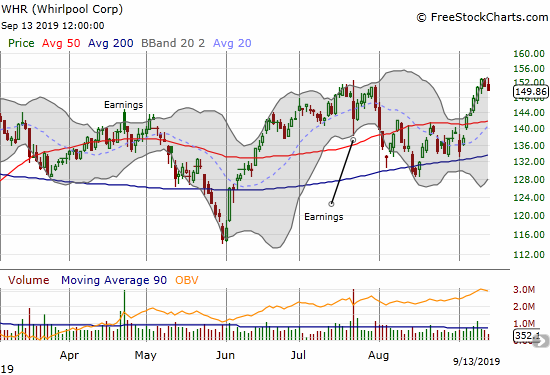 Whirlpool (WHR) finally stalled after briefly printing a 14-month high.