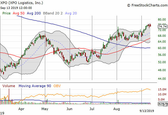 XPO Logistics (XPO) continued an extended uptrend from the December low with a breakout to a 9-month high.
