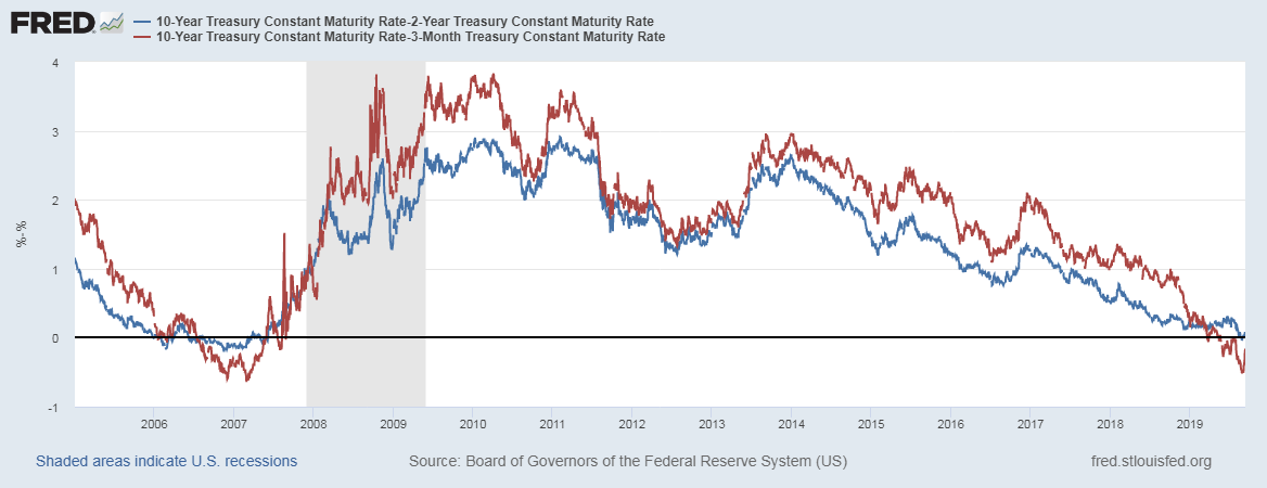 A yield inversion is still very much in effect with the 2-year Treasury yield still above the 10-year. The inversion with the 3-month is still on the edge.