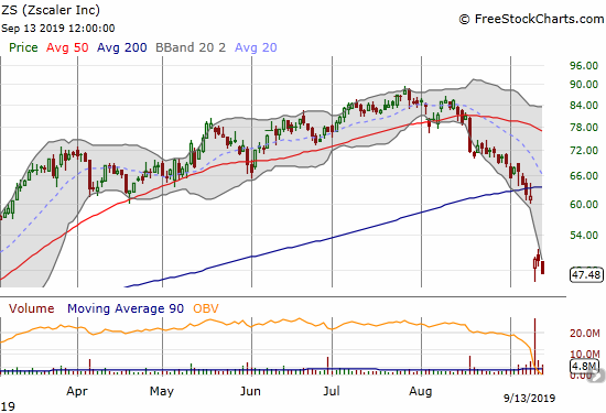 Zscaler (ZS) closed at a 7-month low after a bearish post-earnings breakdown.