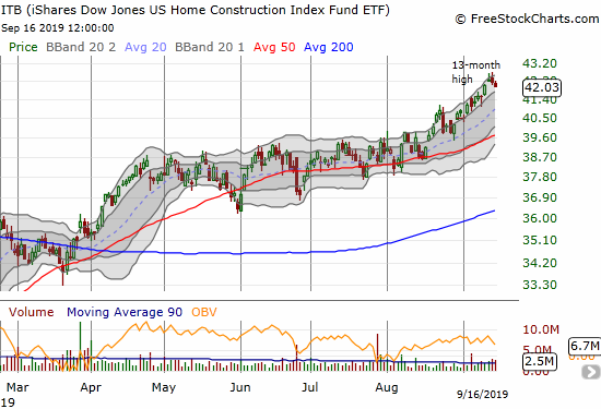 The iShares Dow Jones Home Construction ETF (ITB) nudged downward by 0.5% with the 13-month high still in sight.