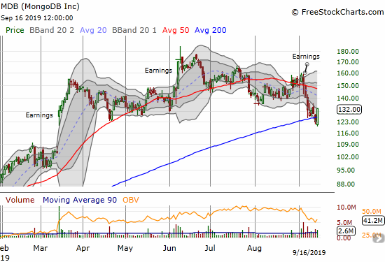 MongoDB (MDB) gained 7.1% and quickly recovered from the previous day's 200DMA breakdown.