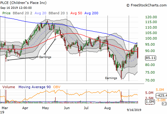 Children's Place (PLCE) lost a whopping 9.1% with a rejection from 200DMA resistance and a 50DMA breakdown.