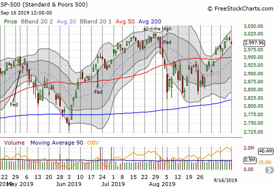 The S&P 500 (SPY) dropped 0.3% to the bottom of its upper Bollinger Band channel.