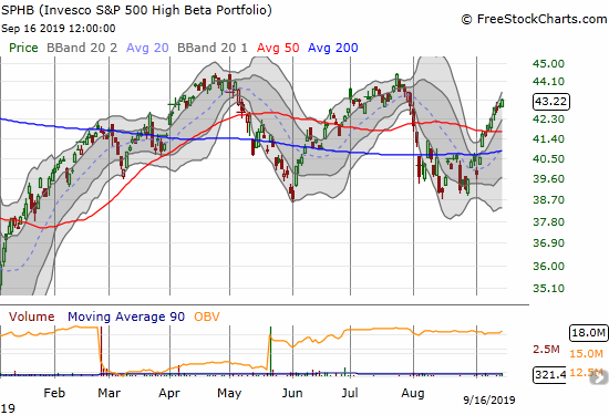 The Invesco S&P 500 High Beta Portfolio (SPHB) managed to gain 0.8% to close in on a complete reversal of August's losses.