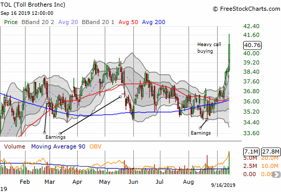 Toll Brothers (TOL) soared 5.2% to close at a 15-month high.